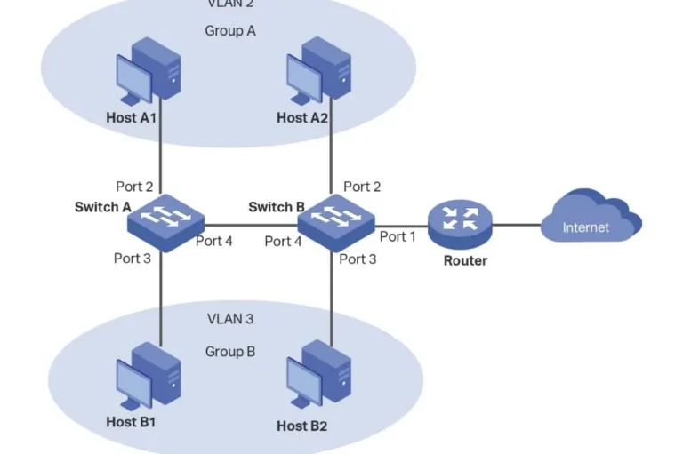 Diagrams & Documentation Network diagram showing devices connected to switches and a router, illustrating network topology.
